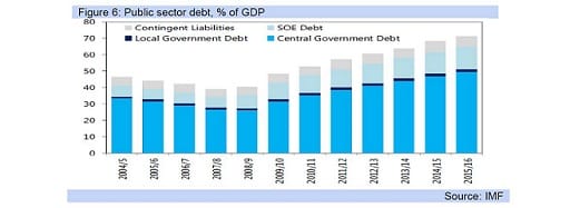 Figure 6: Public sector debt, % of GDP