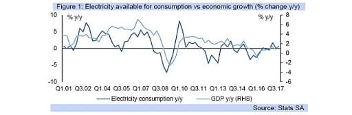 Figure 1: Electricity available for consumption vs economic growth (% change y/y)