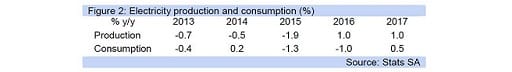 Figure 2: Electricity production and consumption (%)