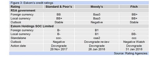 Figure 3: Eskom’s credit ratings