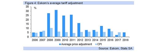 Figure 4: Eskom’s average tariff adjustment