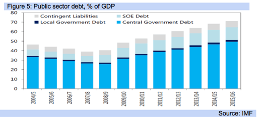 Economic Figure
