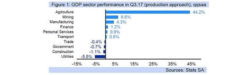 Figure 1: GDP sector performance in Q3.17 (production approach), qqsaa