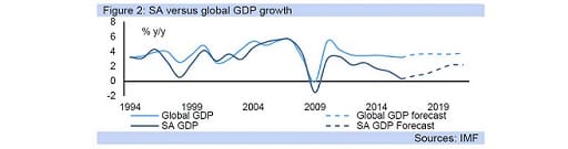 Figure 2: SA versus global GDP growth