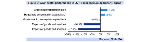 Figure 3: GDP sector performance in Q2.17 (expenditure approach), qqsaa