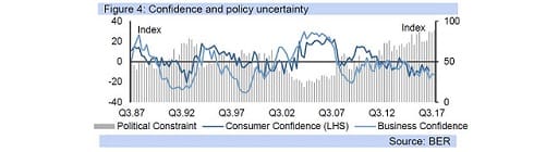 Figure 4: Confidence and policy uncertainty
