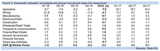 Figure 5: Seasonally adjusted, annualised and annual real growth rates (%) respectively