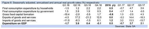 Figure 6: Seasonally adjusted, annualised and annual real growth rates (%) respectively