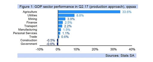 Figure 1: GDP sector performance in Q2.17