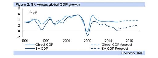 Figure 2: SA versus global GDP growth