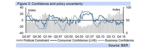Figure 3: Confidence and policy uncertainty