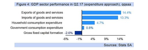 Figure 4: GDP sector performance in Q2.17 (expenditure approach), qqsaa