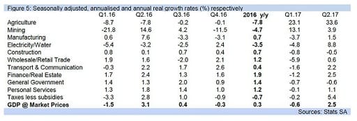 Figure 5: Seasonally adjusted, annualised and annual real growth rates (%) respectively