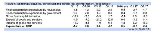 Figure 6: Seasonally adjusted, annualised and annual real growth rates (%) respectively Q1.16 Q2.16 Q3.16 Q4.16