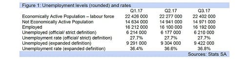 Q3.17Figure 1: Unemployment levels (rounded) and rates