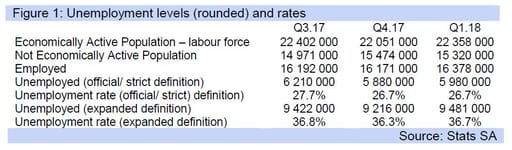 Figure 1: Unemployment levels (rounded) and rates