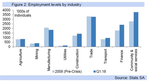 Figure 2: Employment levels by industry