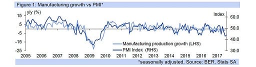 Figure 1: Manufacturing growth vs PMI*