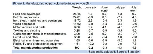 Figure 3: Manufacturing output volume by industry type (%)