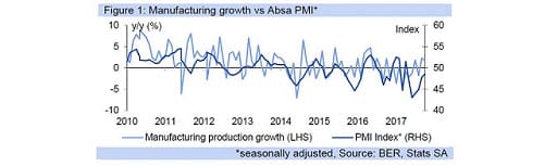 Figure 1: Manufacturing growth vs Absa PMI*