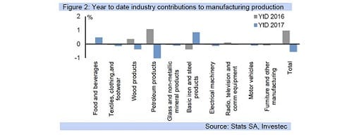 Figure 2: Year to date industry contributions to manufacturing production