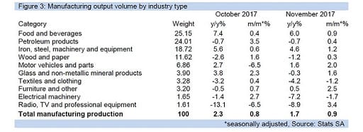 Figure 3: Manufacturing output volume by industry type