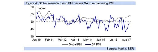 Figure 4: Global manufacturing PMI versus SA manufacturing PMI