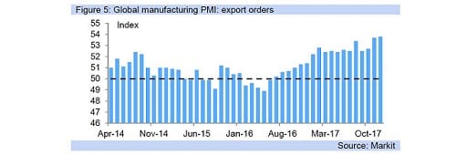 Figure 5: Global manufacturing PMI: export orders