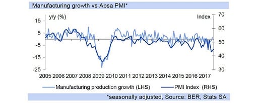 Manufacturing growth vs Absa PMI*