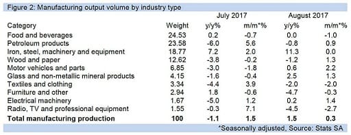Figure 2: Manufacturing output volume by industry type