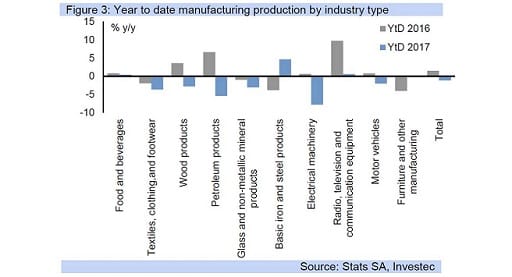 Figure 3: Year to date manufacturing production by industry type