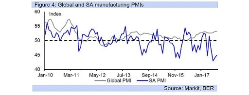 Figure 4: Global and SA manufacturing PMIs