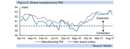 Figure 5: Global manufacturing PMI