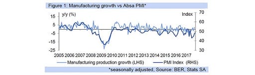 Figure 1: Manufacturing growth vs Absa PMI*