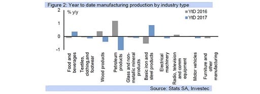 Figure 2: Year to date manufacturing production by industry type