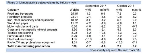Figure 3: Manufacturing output volume by industry type