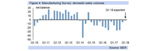 Figure 4: Manufacturing Survey: domestic sales volumes