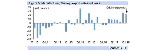 Figure 5: Manufacturing Survey: export sales volumes