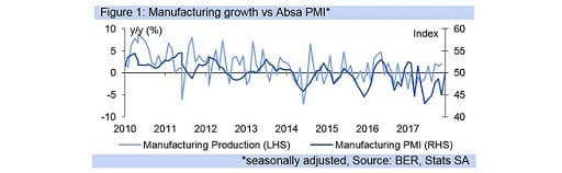 Figure 1: Manufacturing growth vs Absa PMI*