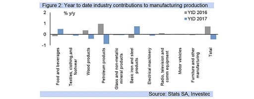 Figure 2: Year to date industry contributions to manufacturing production