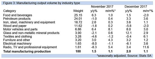 Figure 3: Manufacturing output volume by industry type