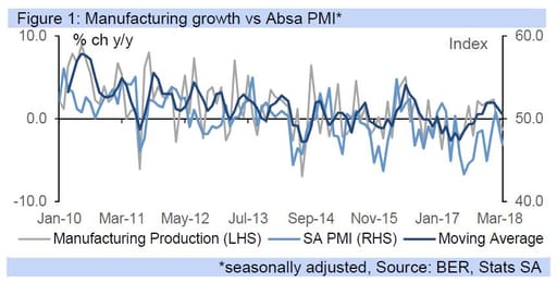 Figure 1: Manufacturing growth vs Absa PMI*