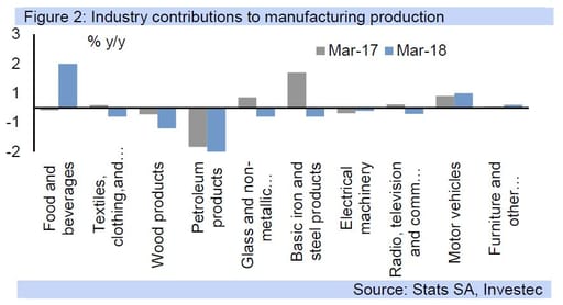 Figure 2: Industry contributions to manufacturing production