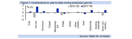 Figure 1: Contributions to year to date mining production growth
