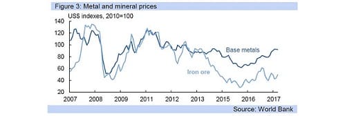 Figure 3: Metal and mineral prices