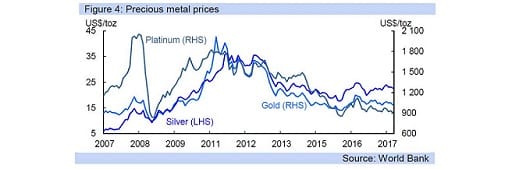 Figure 4: Precious metal prices