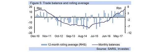 Figure 5: Trade balance and rolling average
