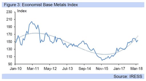 Figure 3: Economist Base Metals Index