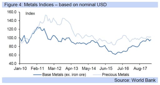 Figure 4: Metals Indices – based on nominal USD