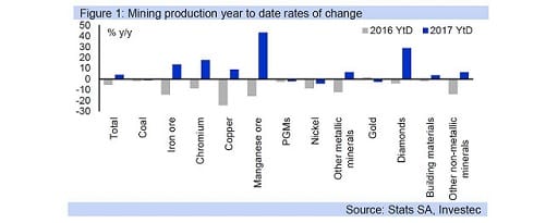Figure 1: Mining production year to date rates of change